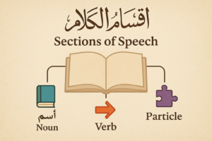 Featured image illustrating the three sections of Arabic speech: noun (اسم), verb (فعل), and particle (حرف), with icons and Arabic calligraphy on a parchment background.