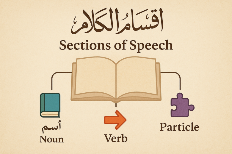 Featured image illustrating the three sections of Arabic speech: noun (اسم), verb (فعل), and particle (حرف), with icons and Arabic calligraphy on a parchment background.